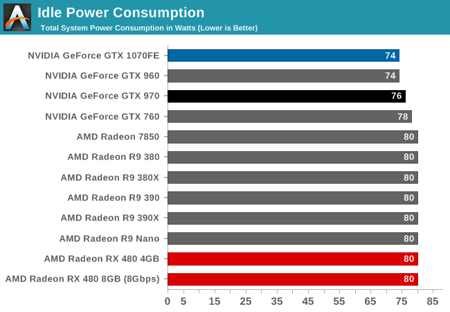 Idle Power Consumption