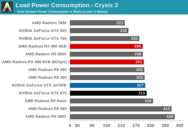 Load powered. GTX 760 И RX 480. R9 380x vs RX 470. Radeon r9 390 vs RX 470. NVIDIA RX 390.