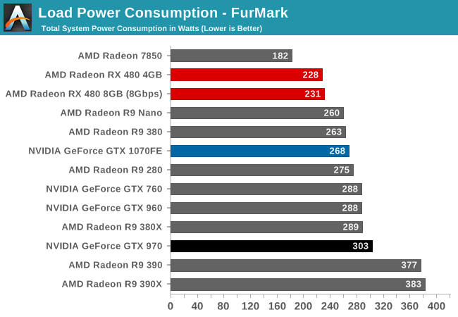 Load Power Consumption - FurMark