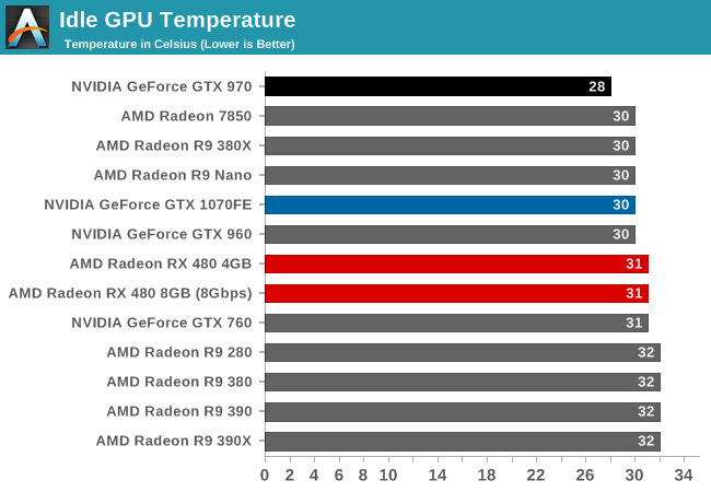 Idle GPU Temperature