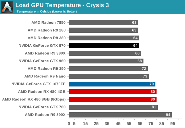 Load GPU Temperature - Crysis 3