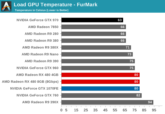 Load GPU Temperature - FurMark