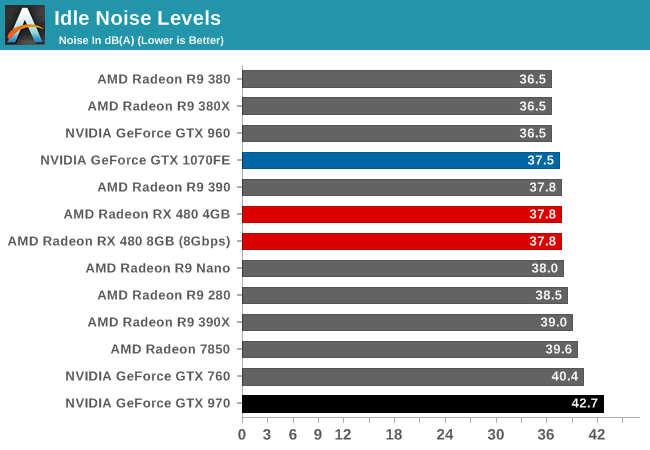 Idle Noise Levels