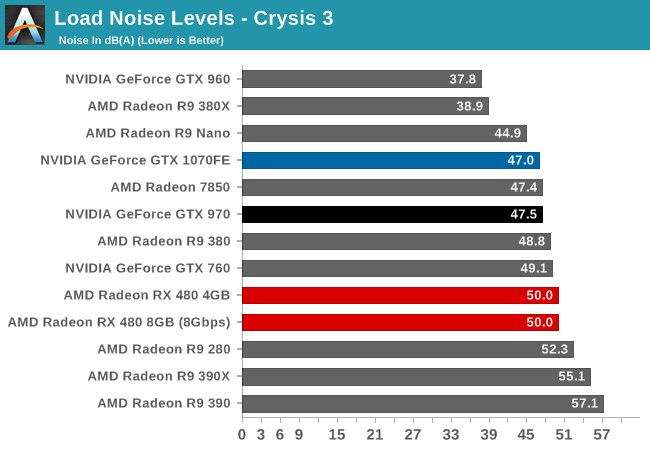 Load Noise Levels - Crysis 3