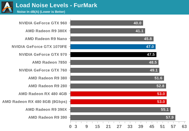 Load Noise Levels - FurMark