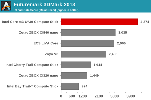 Futuremark 3DMark 2013 - Cloud Gate Score