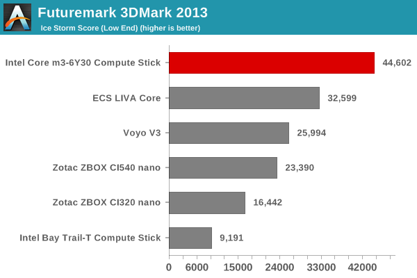 Futuremark 3DMark 2013 - Ice Storm Score