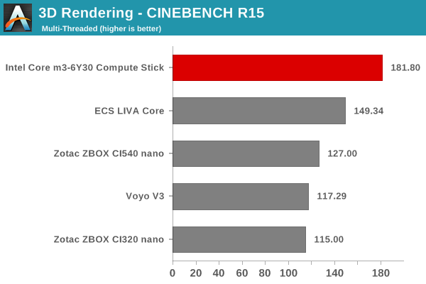 3D Rendering - CINEBENCH R15 - Multiple Threads