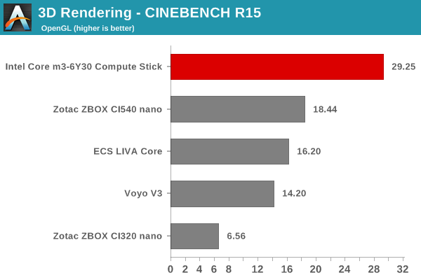 3D Rendering - CINEBENCH R15 - OpenGL