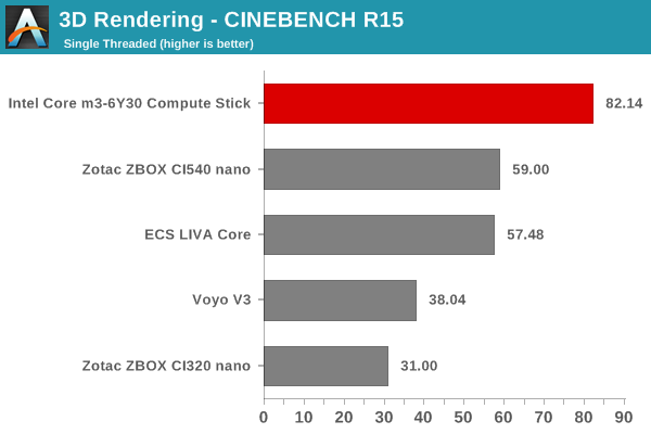 3D Rendering - CINEBENCH R15 - Single Thread