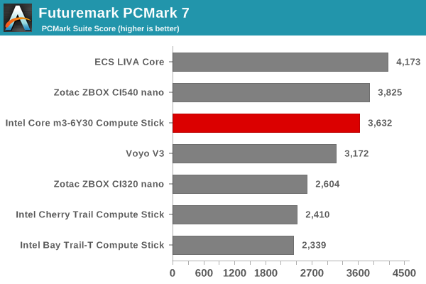 Futuremark PCMark 7 - PCMark Suite Score