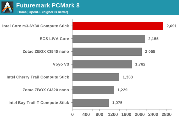 Futuremark PCMark 8 - Home OpenCL