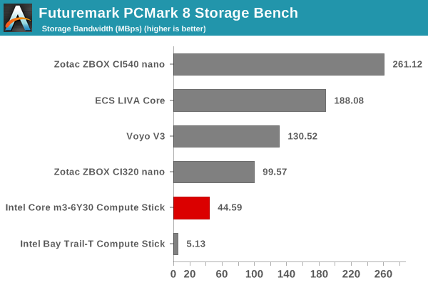 Futuremark PCMark 8 Storage Bench - Bandwidth