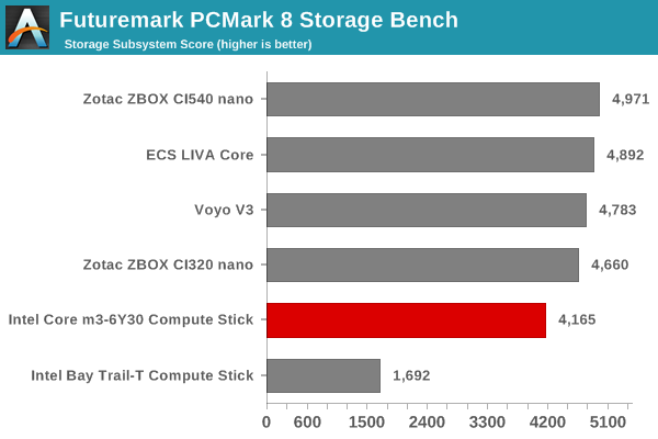 Futuremark PCMark 8 Storage Bench - Score