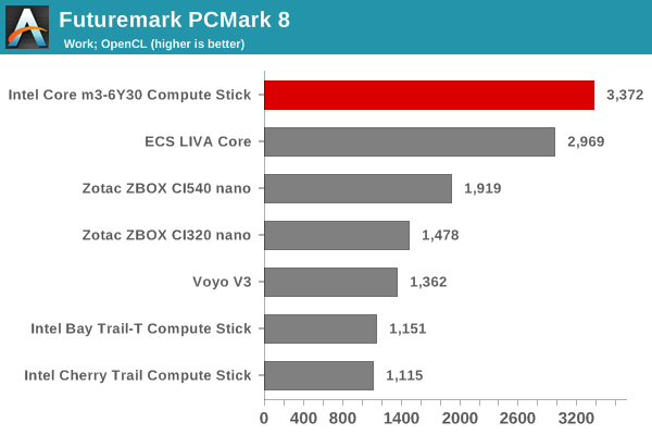 Futuremark PCMark 8 - Work OpenCL