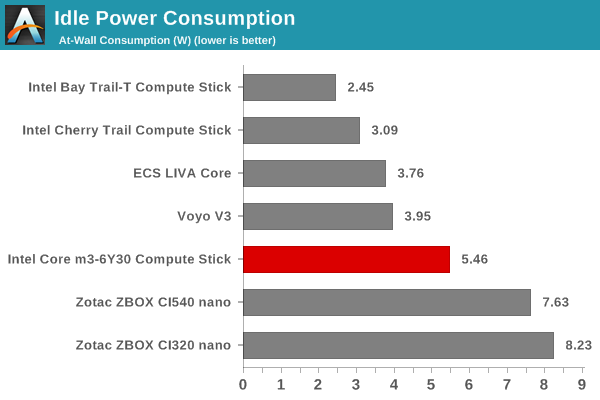 Power Consumption And Thermal Performance The Intel Compute Stick Core M3 6y30 Review