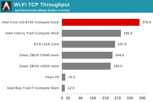 Wi-Fi TCP Throughput