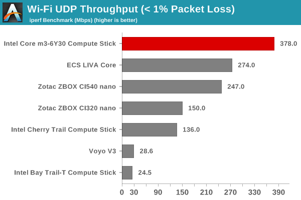 Wi-Fi UDP Throughput (< 1% Packet Loss)