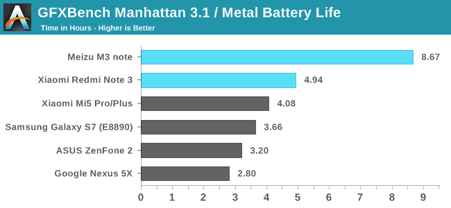 GFXBench Manhattan 3.1 / Metal Battery Life