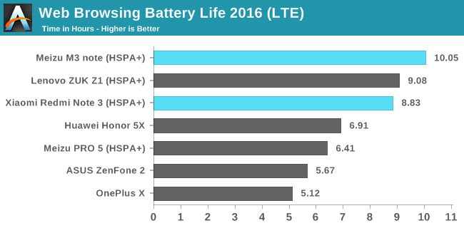 Web Browsing Battery Life 2016 (LTE)
