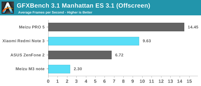 GFXBench 3.1 Manhattan ES 3.1 (Offscreen)