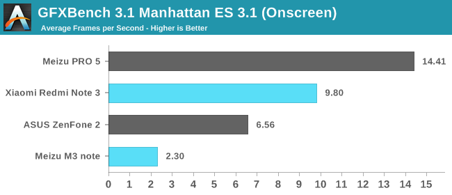 GFXBench 3.1 Manhattan ES 3.1 (Onscreen)