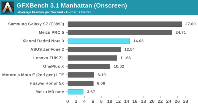 GFXBench 3.1 Manhattan (Onscreen)