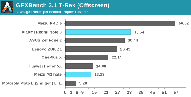 GFXBench 3.1 T-Rex (Offscreen)