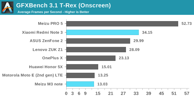 GFXBench 3.1 T-Rex (Onscreen)