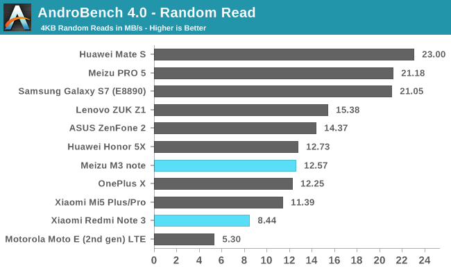 AndroBench 4.0 - Random Read