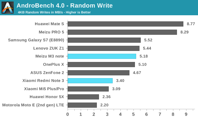 AndroBench 4.0 - Random Write