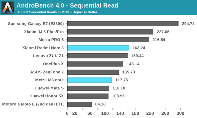 AndroBench 4.0 - Sequential Read
