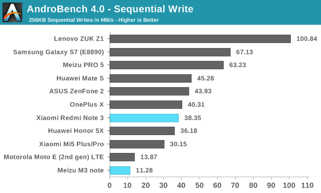 AndroBench 4.0 - Sequential Write