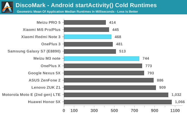 DiscoMark - Android startActivity() Cold Runtimes