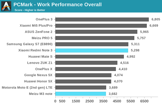 PCMark - Work Performance Overall