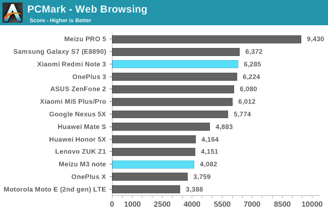 PCMark - Web Browsing