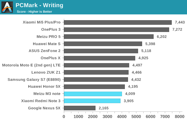 PCMark - Writing