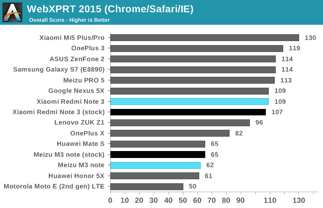 WebXPRT 2015 (Chrome/Safari/IE)