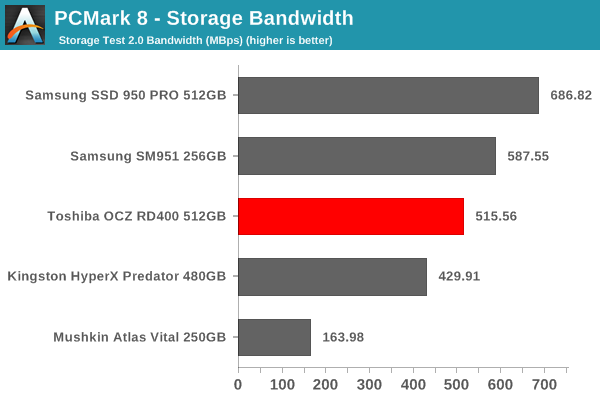 PCMark 8 - Storage Bandwidth