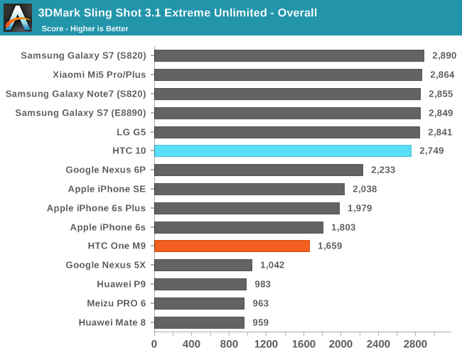 3DMark Sling Shot 3.1 Extreme Unlimited - Overall