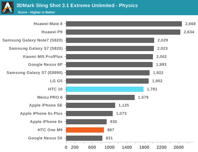 3DMark Sling Shot 3.1 Extreme Unlimited - Physics