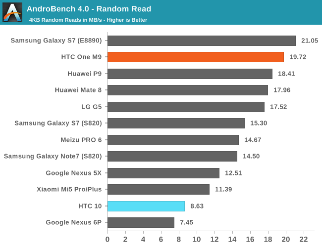 AndroBench 4.0 - Random Read