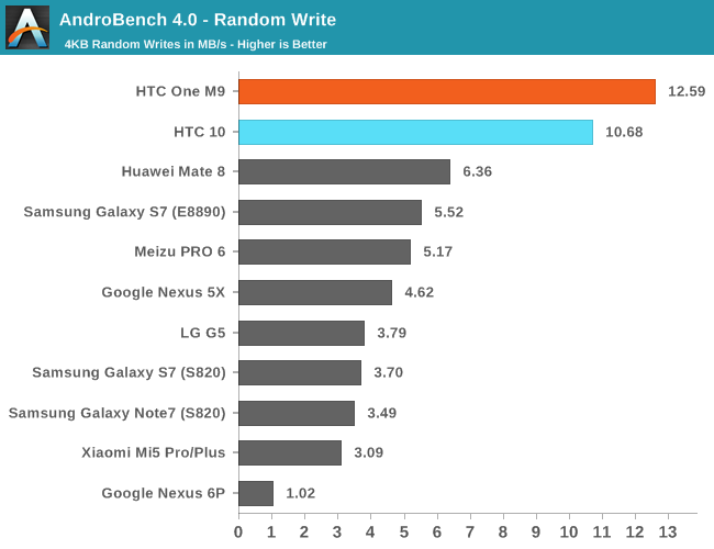 AndroBench 4.0 - Random Write