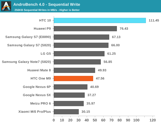 AndroBench 4.0 - Sequential Write