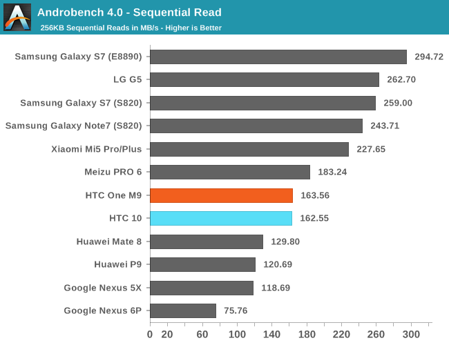 Androbench 4.0 - Sequential Read