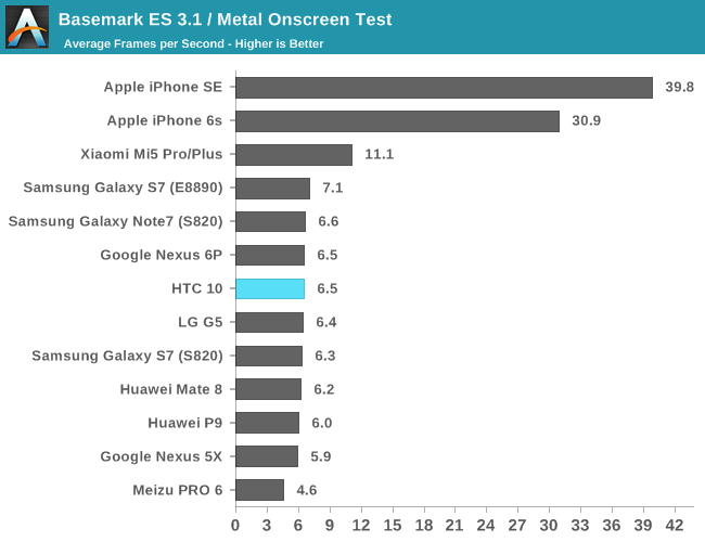 Basemark ES 3.1 / Metal Onscreen Test