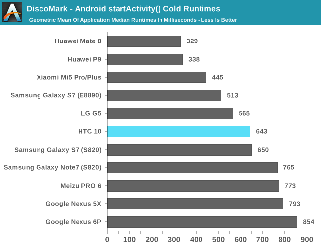 DiscoMark - Android startActivity() Cold Runtimes