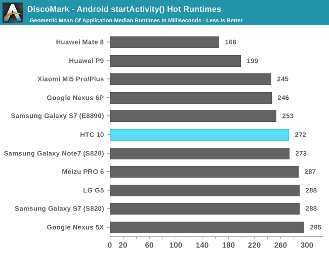 DiscoMark - Android startActivity() Hot Runtimes