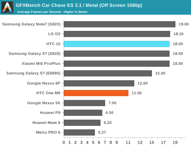 GFXBench Car Chase ES 3.1 / Metal (Off Screen 1080p)