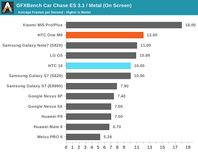 GFXBench Car Chase ES 3.1 / Metal (On Screen)